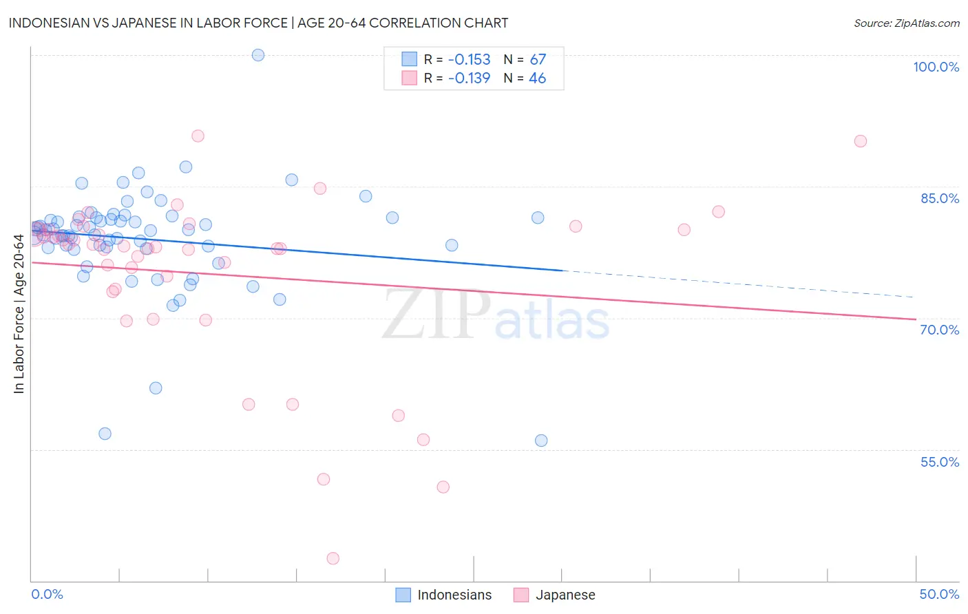 Indonesian vs Japanese In Labor Force | Age 20-64