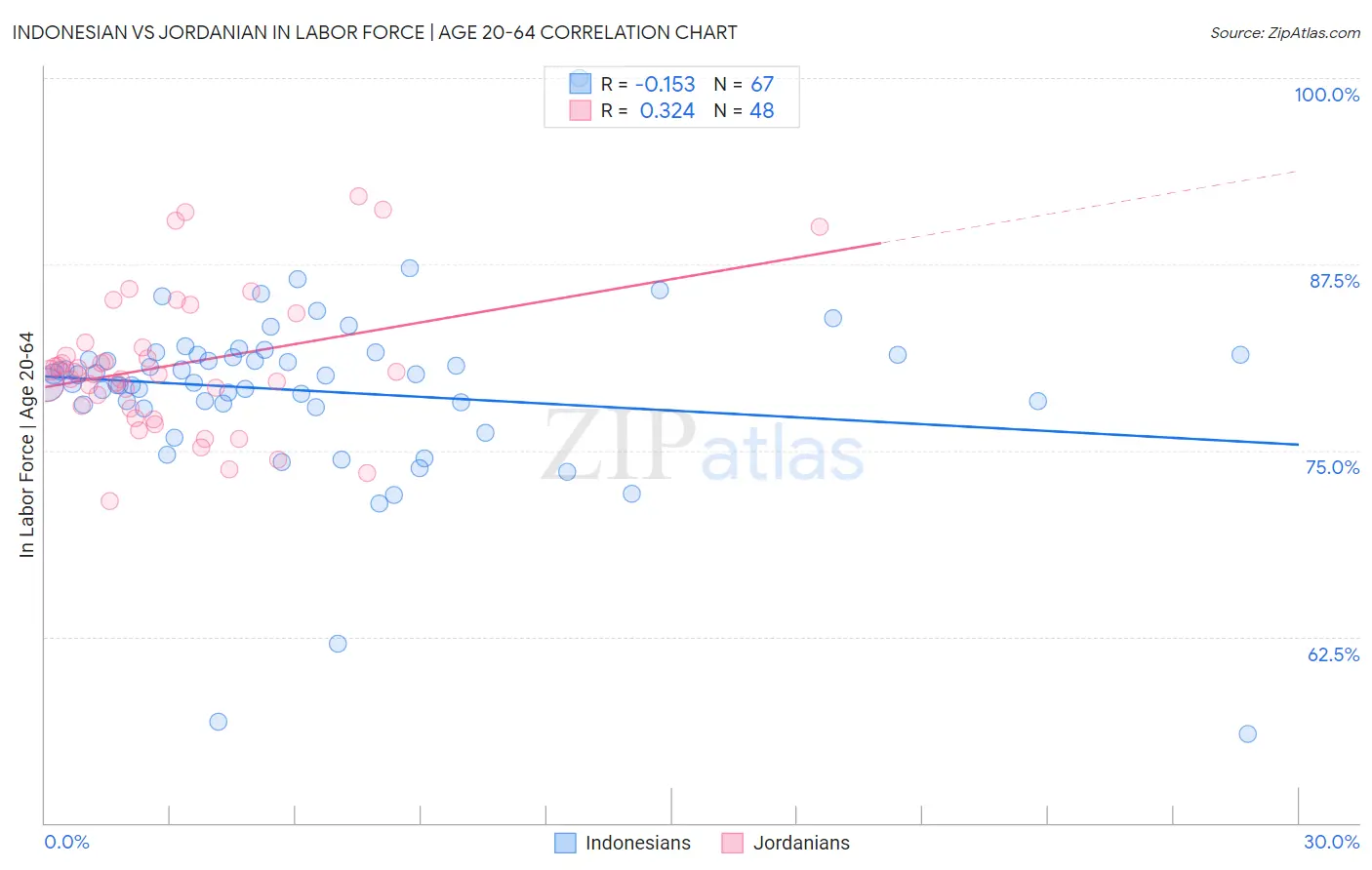 Indonesian vs Jordanian In Labor Force | Age 20-64