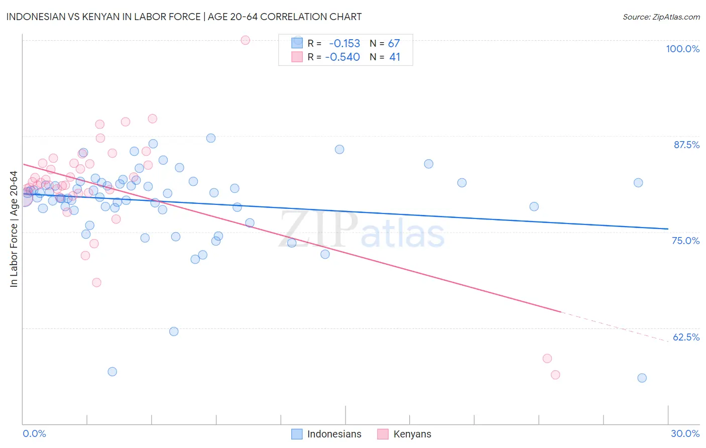 Indonesian vs Kenyan In Labor Force | Age 20-64