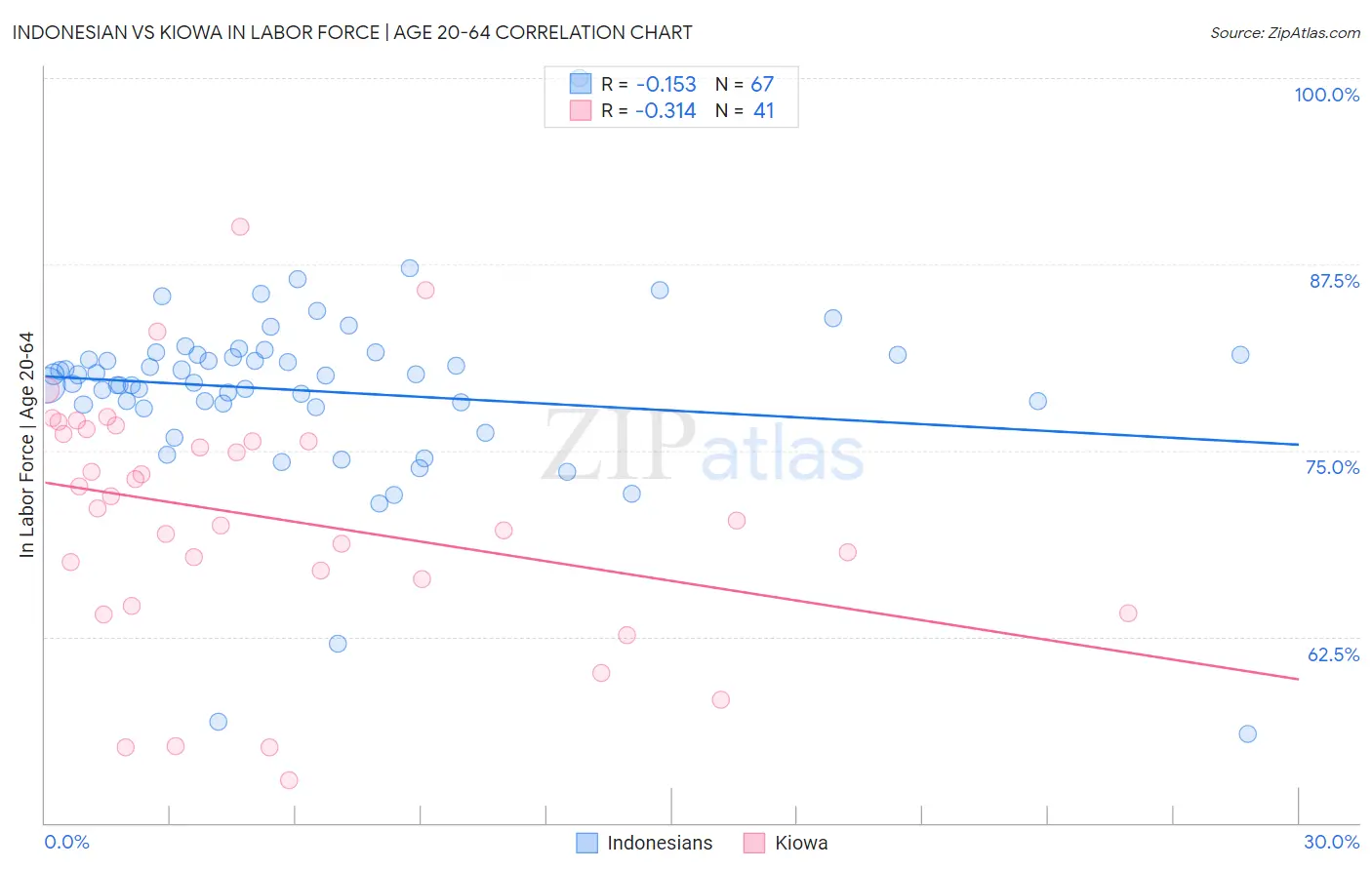 Indonesian vs Kiowa In Labor Force | Age 20-64