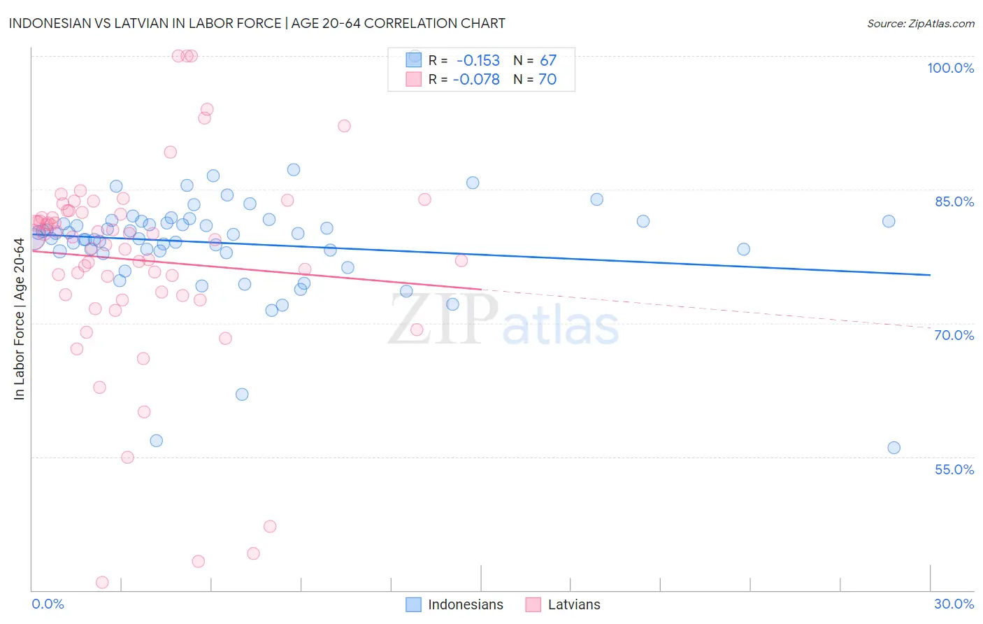 Indonesian vs Latvian In Labor Force | Age 20-64