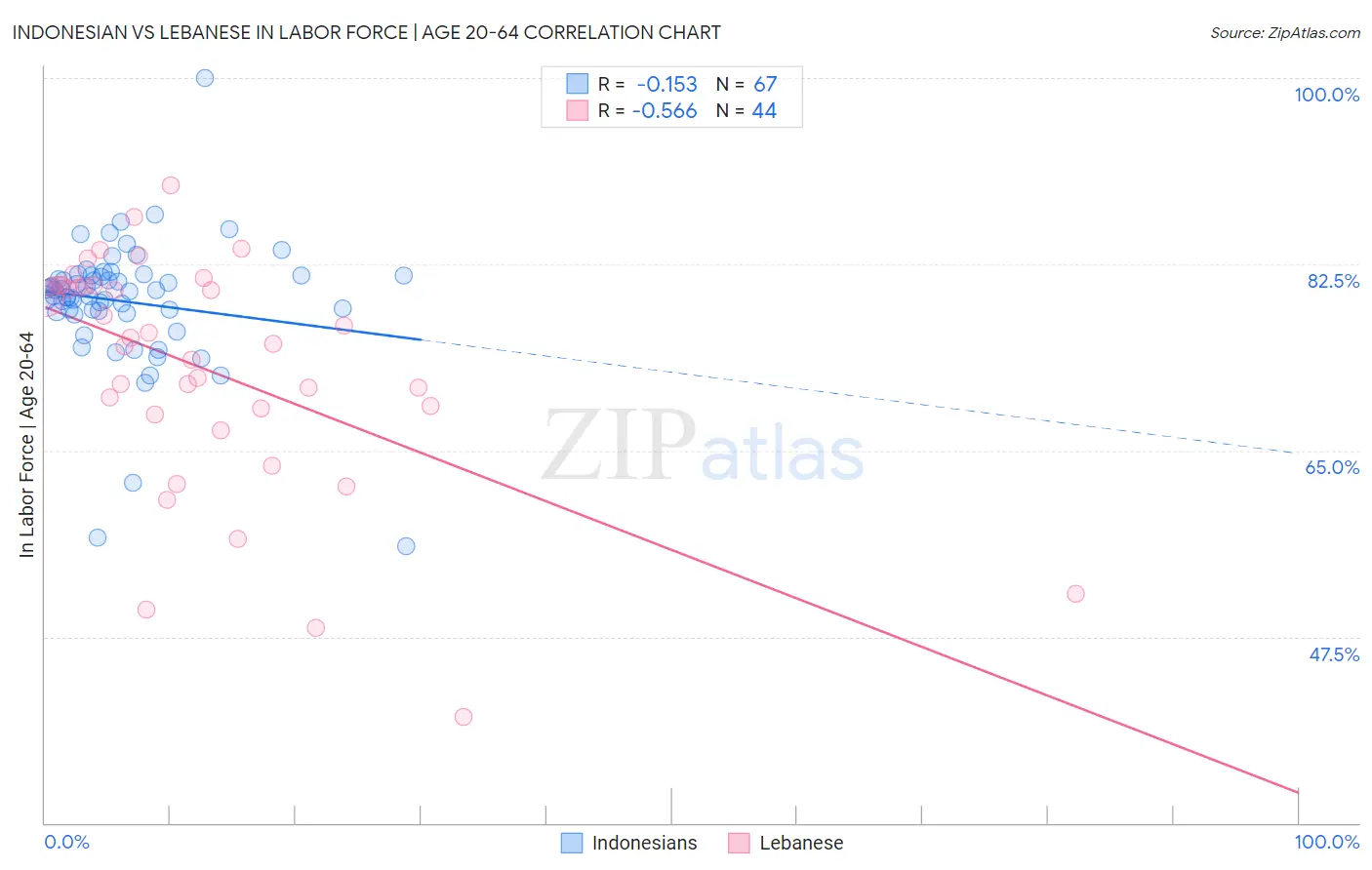 Indonesian vs Lebanese In Labor Force | Age 20-64