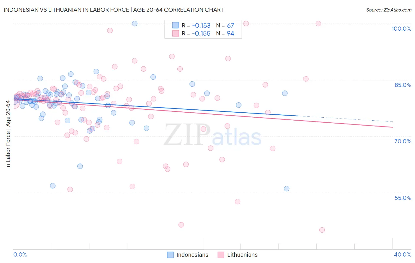 Indonesian vs Lithuanian In Labor Force | Age 20-64