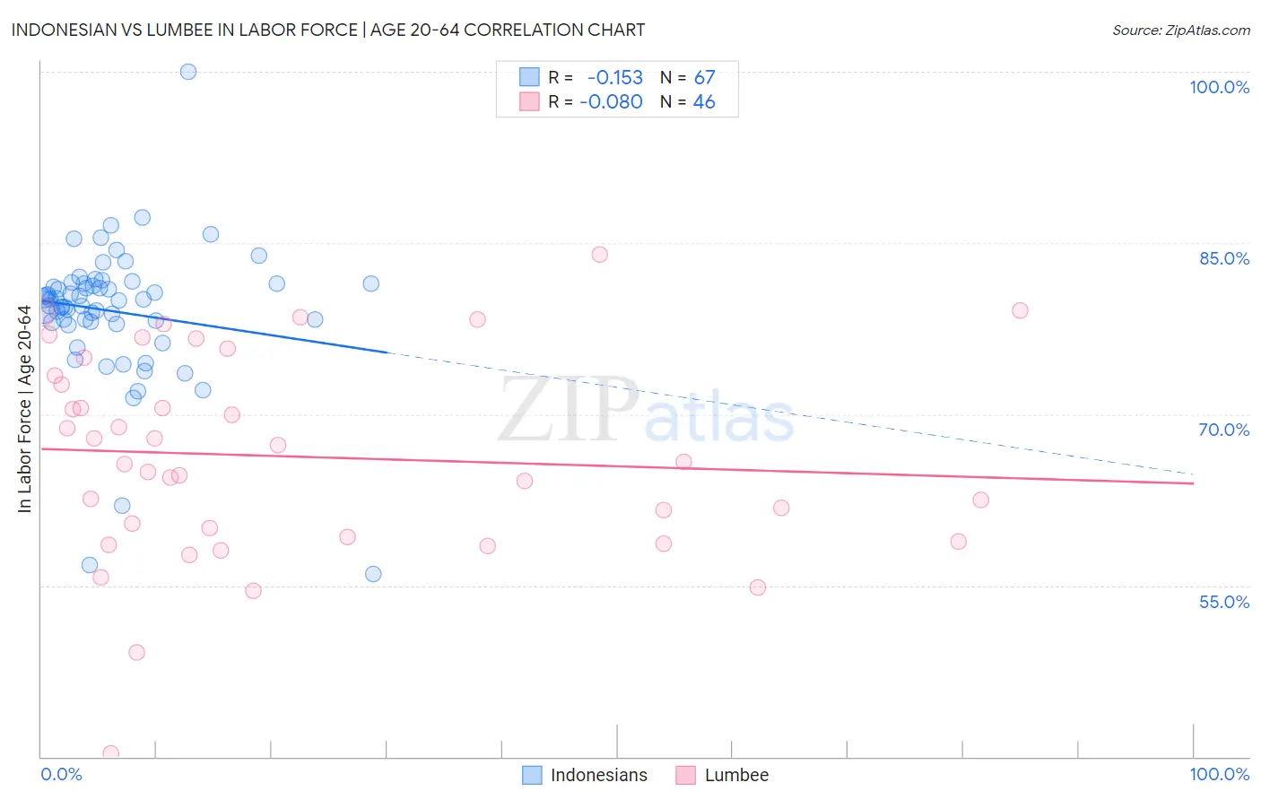 Indonesian vs Lumbee In Labor Force | Age 20-64