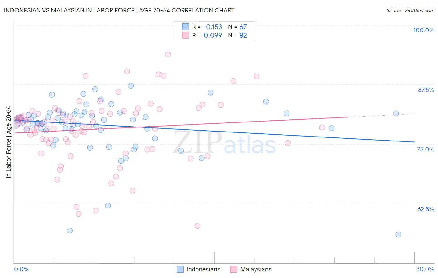 Indonesian vs Malaysian In Labor Force | Age 20-64