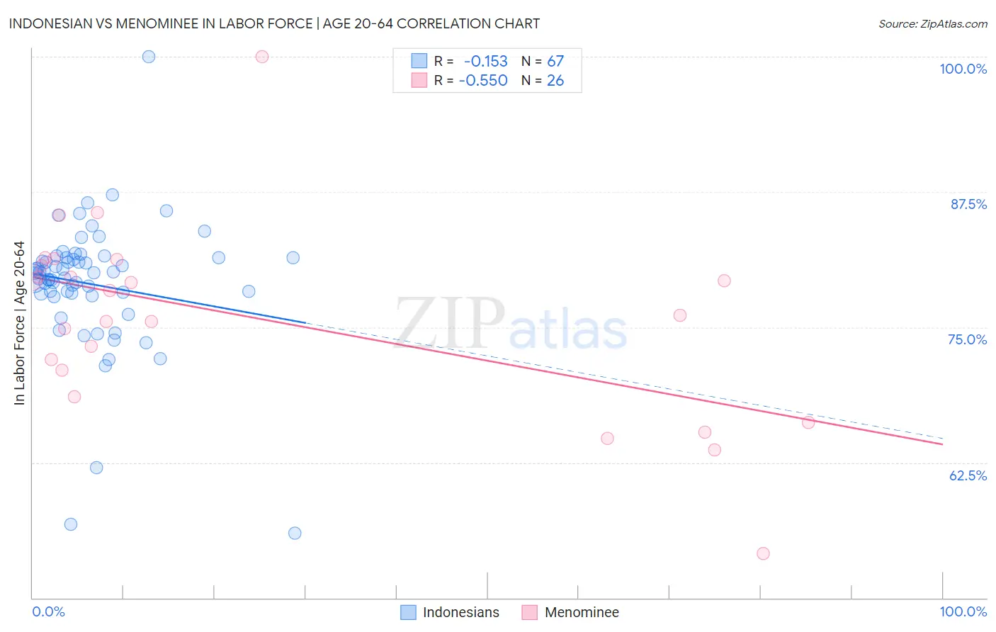 Indonesian vs Menominee In Labor Force | Age 20-64