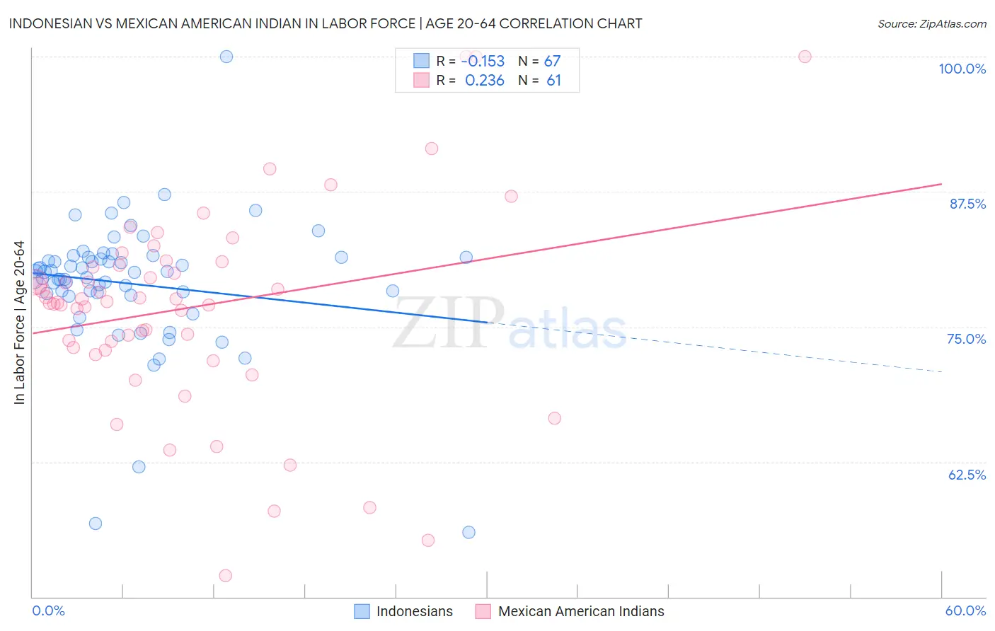 Indonesian vs Mexican American Indian In Labor Force | Age 20-64