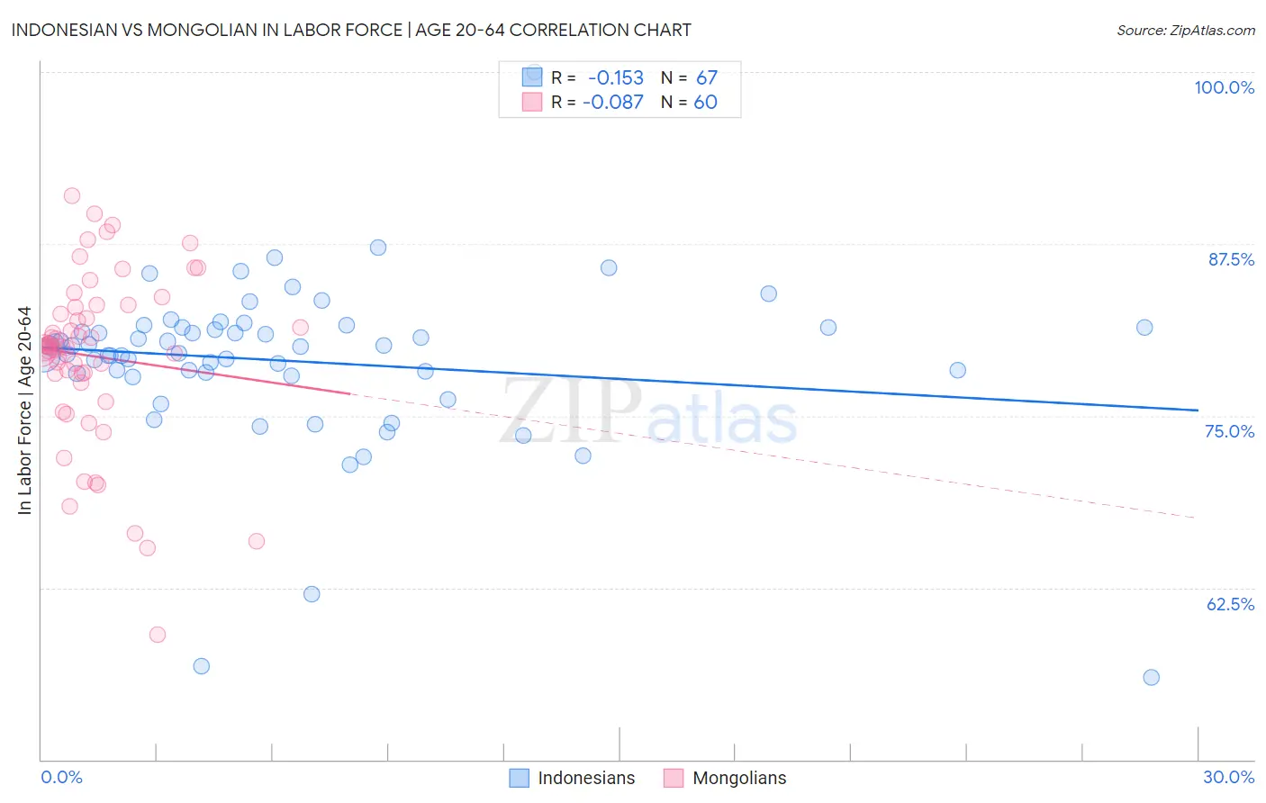 Indonesian vs Mongolian In Labor Force | Age 20-64