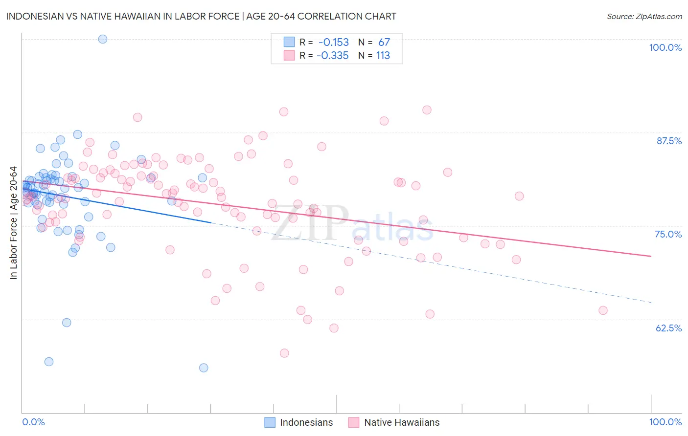 Indonesian vs Native Hawaiian In Labor Force | Age 20-64