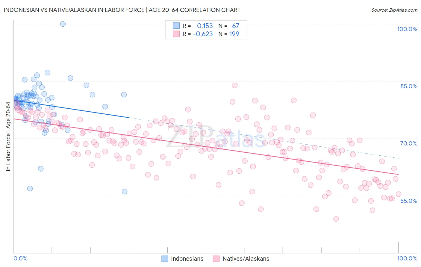 Indonesian vs Native/Alaskan In Labor Force | Age 20-64