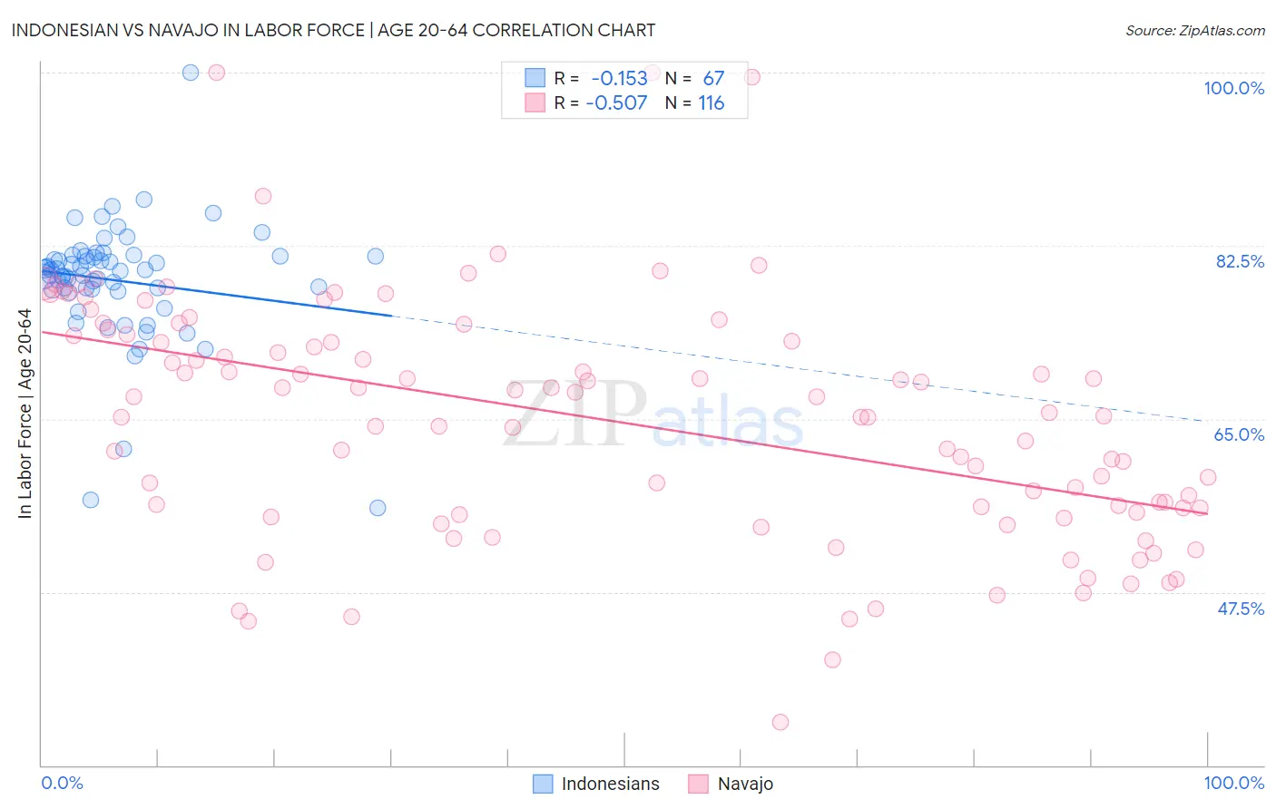 Indonesian vs Navajo In Labor Force | Age 20-64