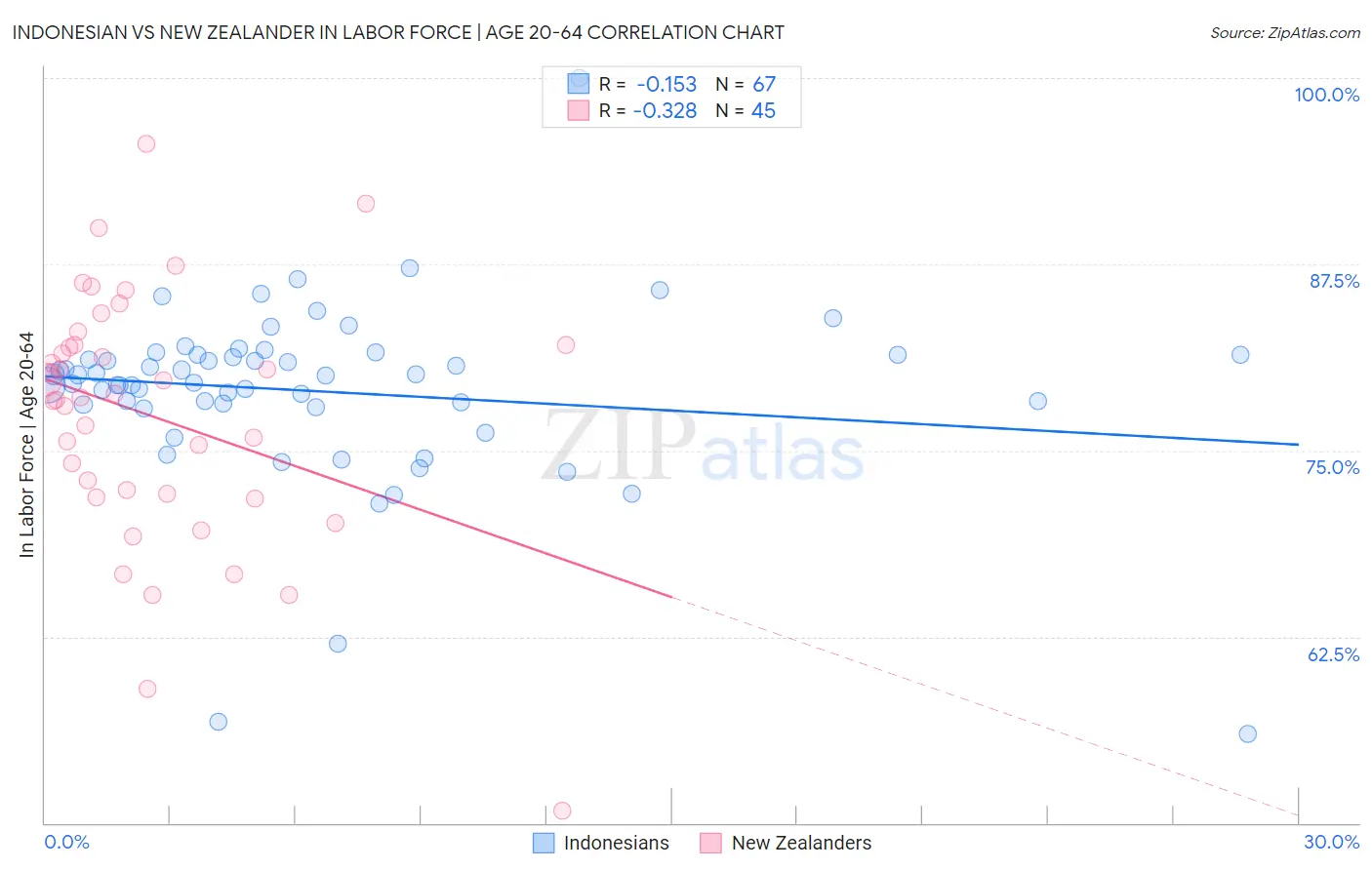 Indonesian vs New Zealander In Labor Force | Age 20-64