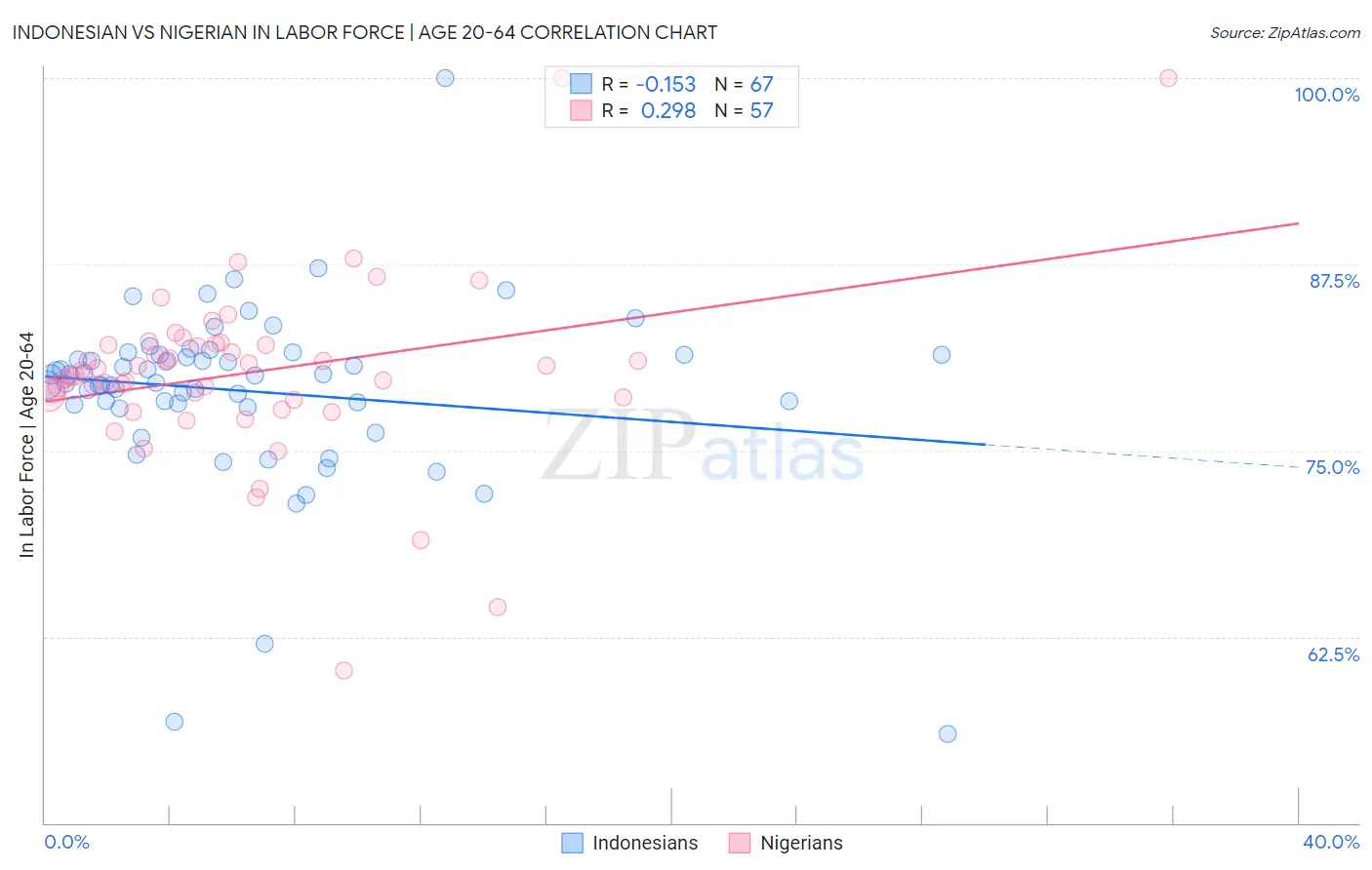 Indonesian vs Nigerian In Labor Force | Age 20-64