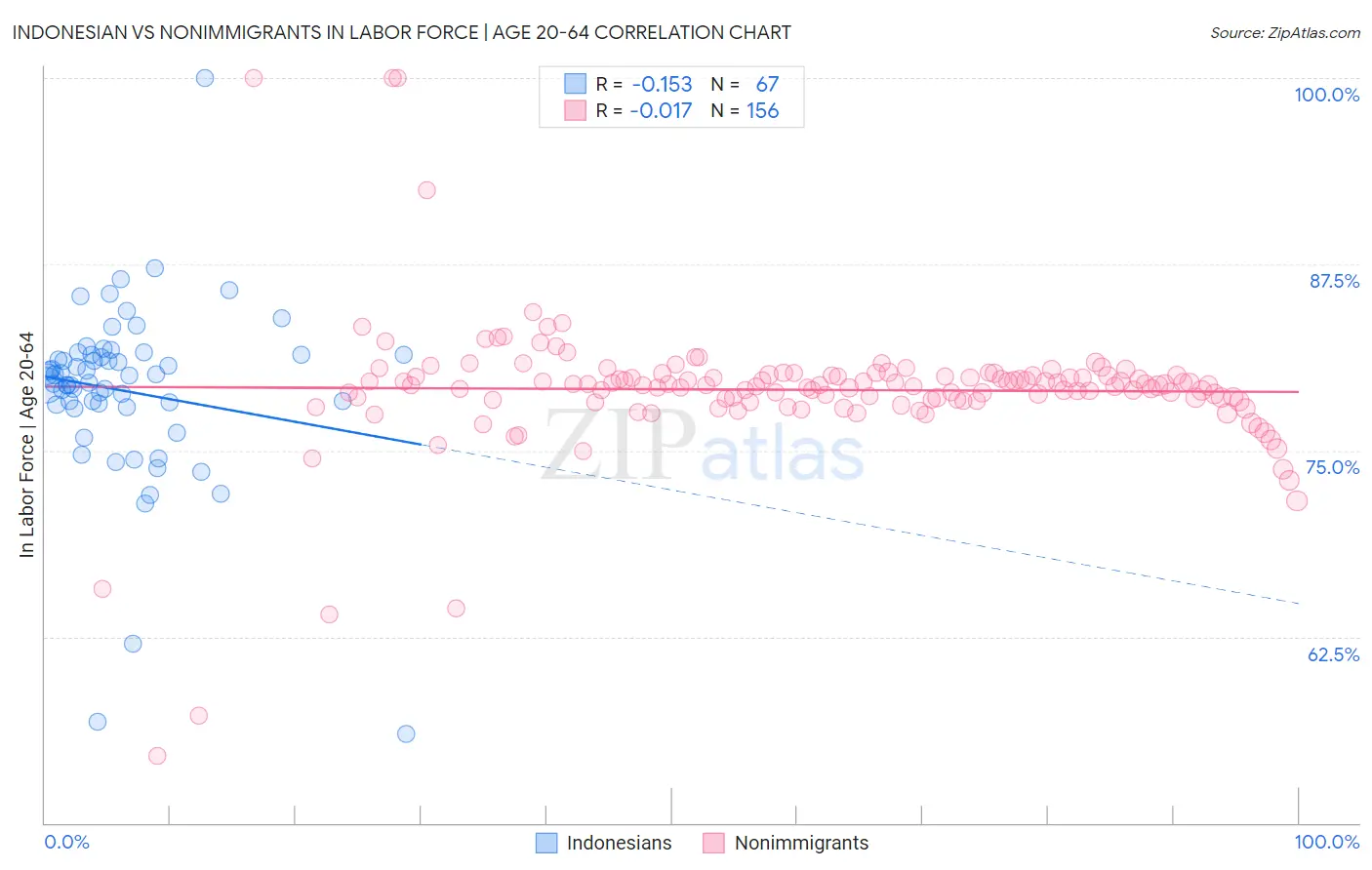 Indonesian vs Nonimmigrants In Labor Force | Age 20-64