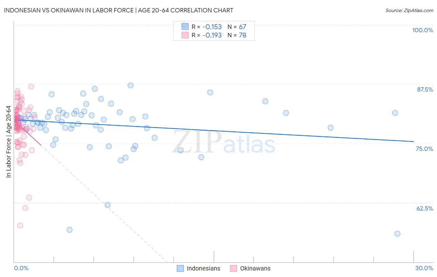 Indonesian vs Okinawan In Labor Force | Age 20-64