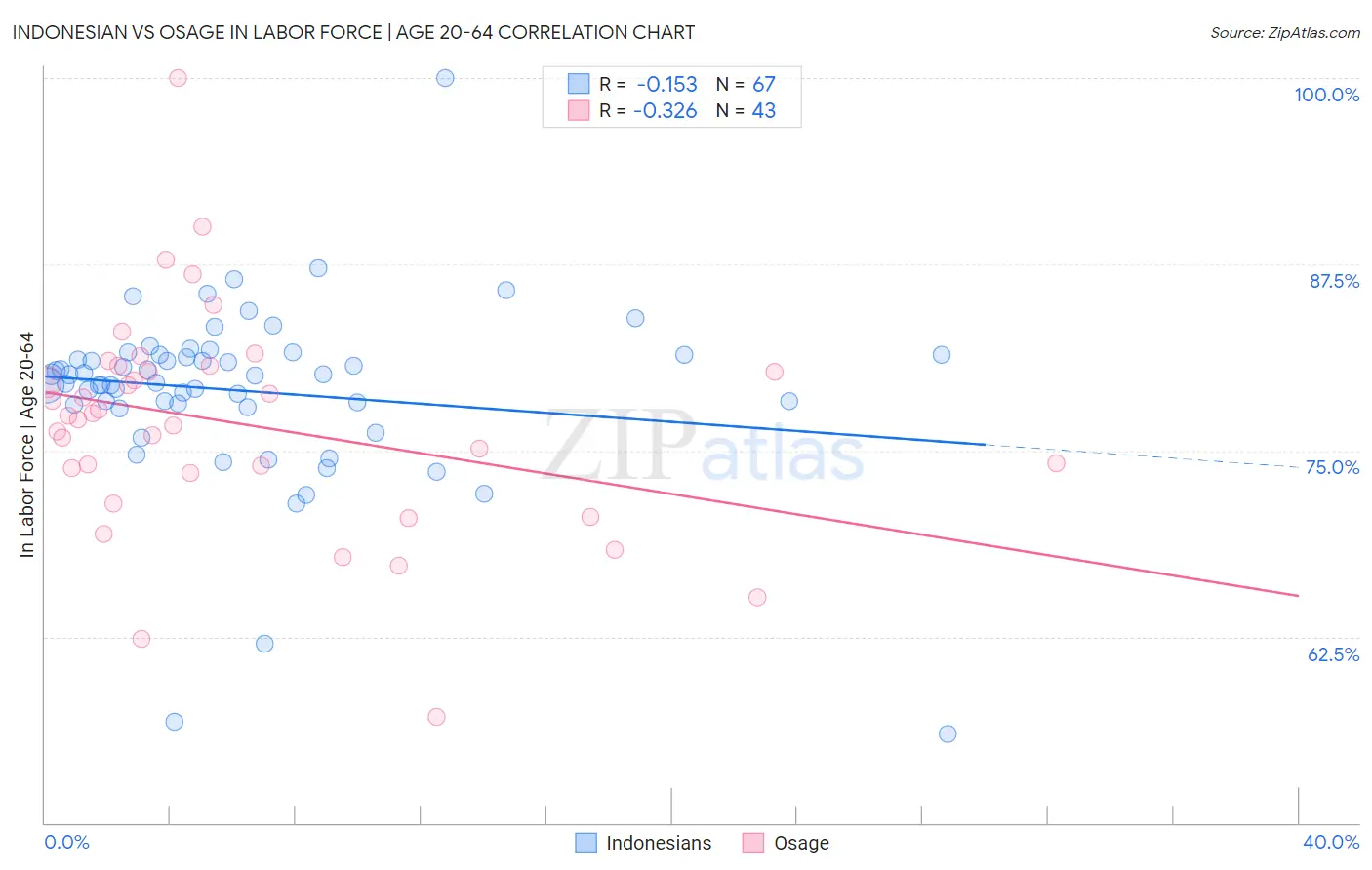 Indonesian vs Osage In Labor Force | Age 20-64