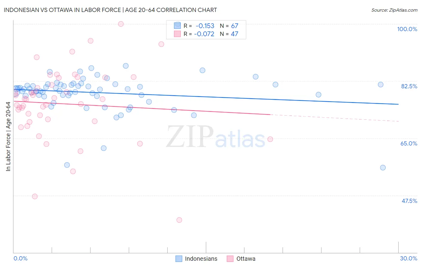 Indonesian vs Ottawa In Labor Force | Age 20-64