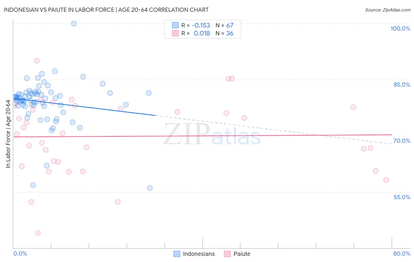 Indonesian vs Paiute In Labor Force | Age 20-64