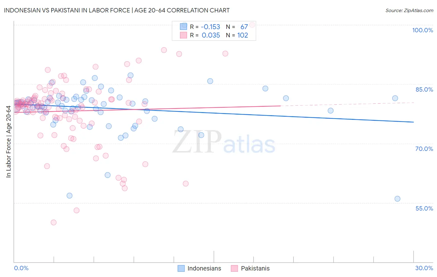 Indonesian vs Pakistani In Labor Force | Age 20-64