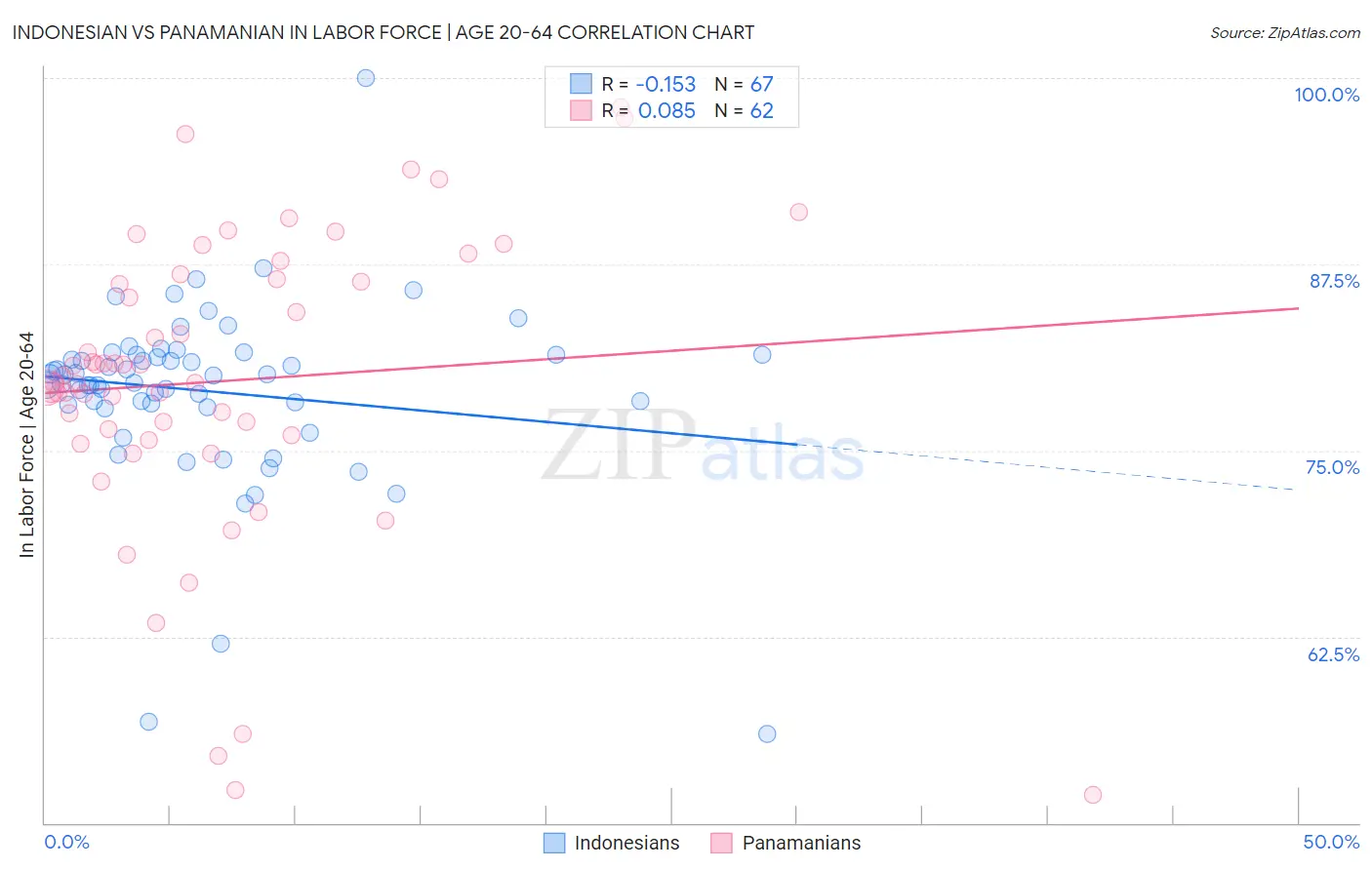 Indonesian vs Panamanian In Labor Force | Age 20-64