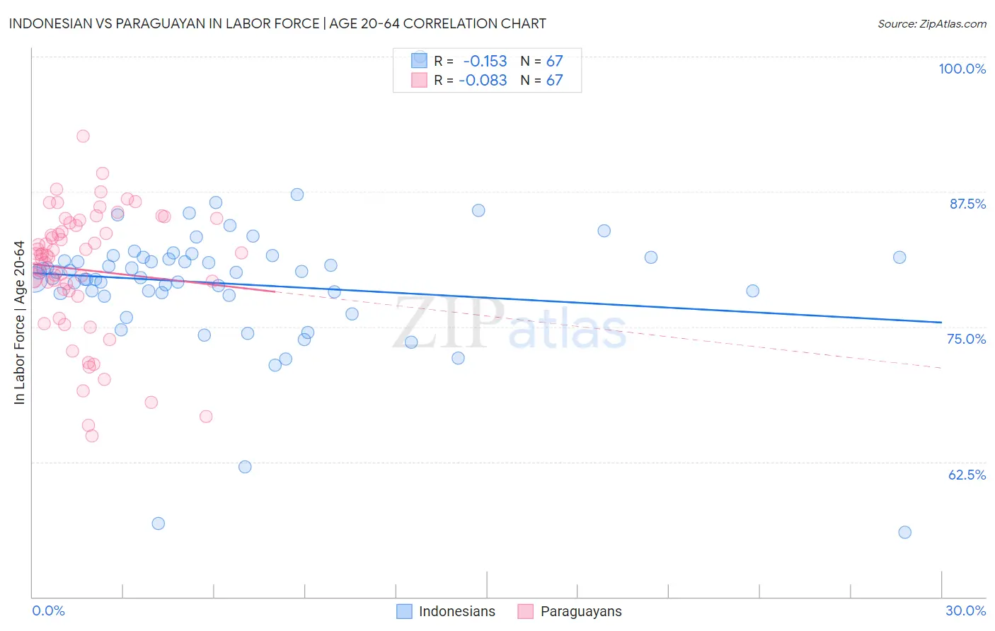 Indonesian vs Paraguayan In Labor Force | Age 20-64