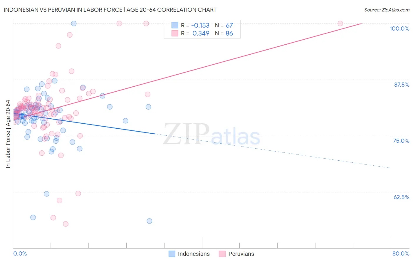 Indonesian vs Peruvian In Labor Force | Age 20-64