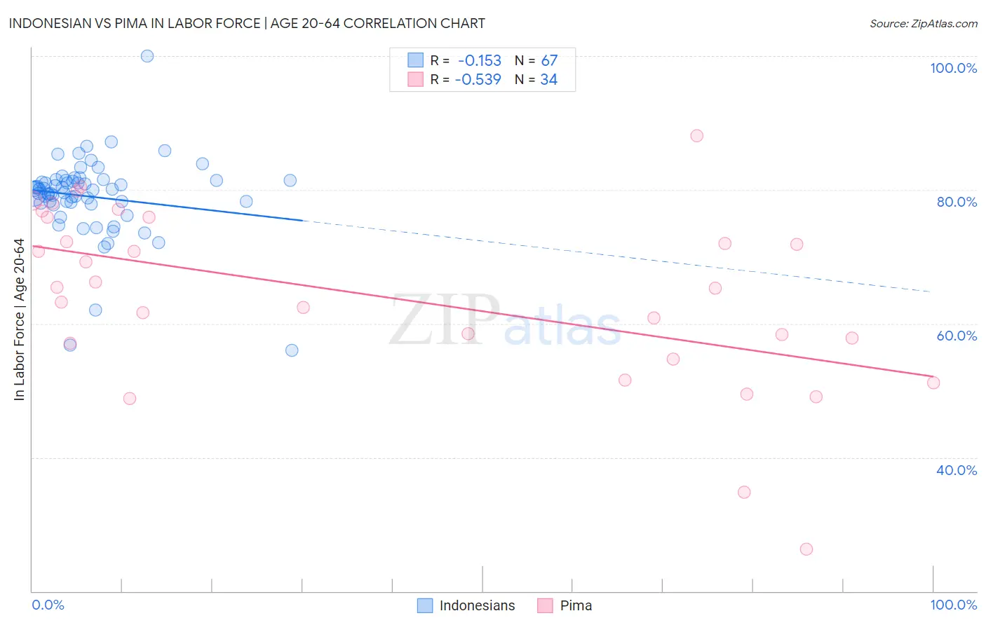 Indonesian vs Pima In Labor Force | Age 20-64