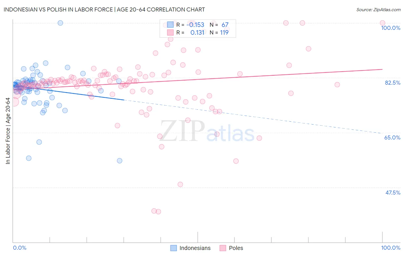 Indonesian vs Polish In Labor Force | Age 20-64