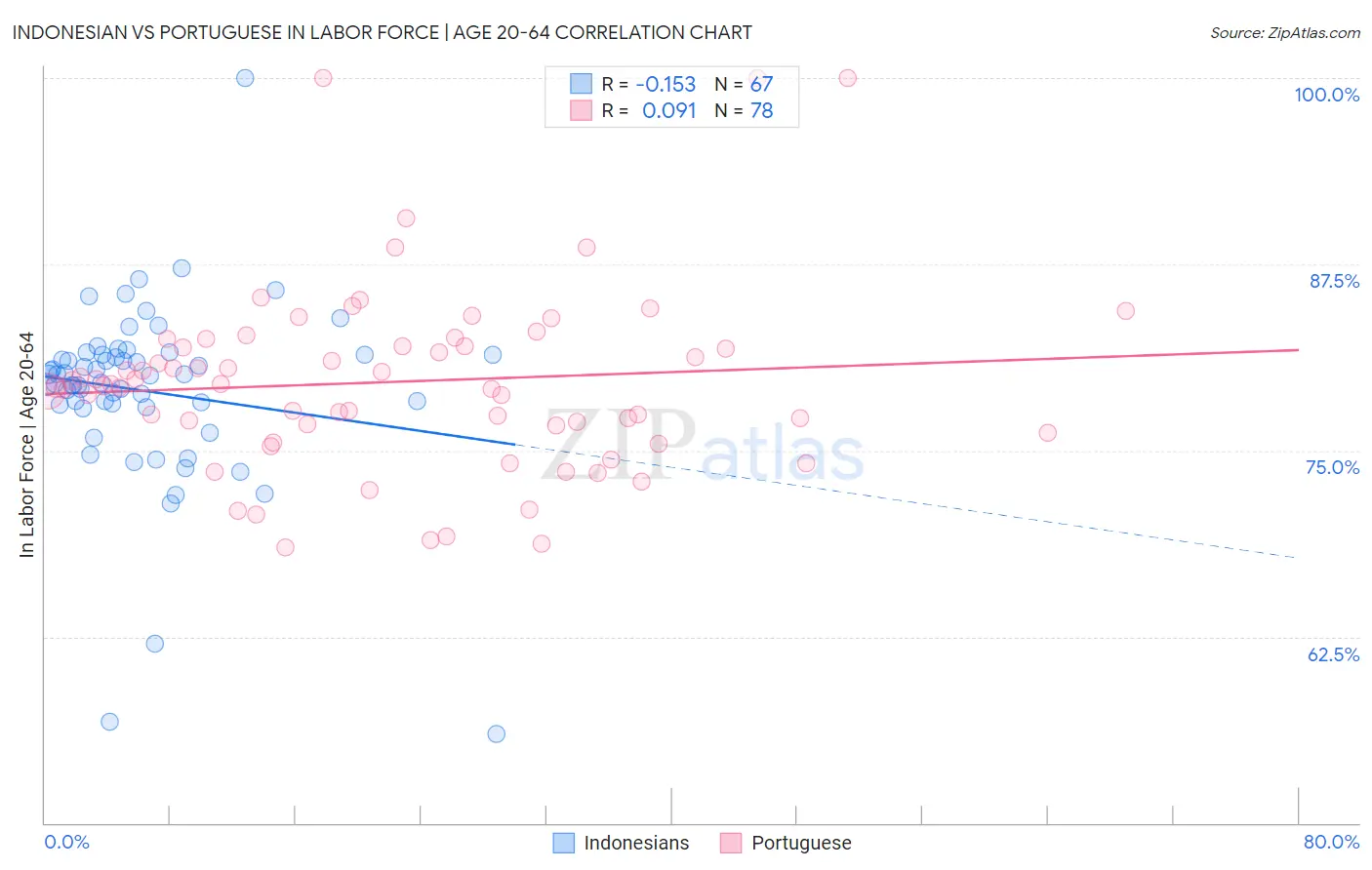 Indonesian vs Portuguese In Labor Force | Age 20-64