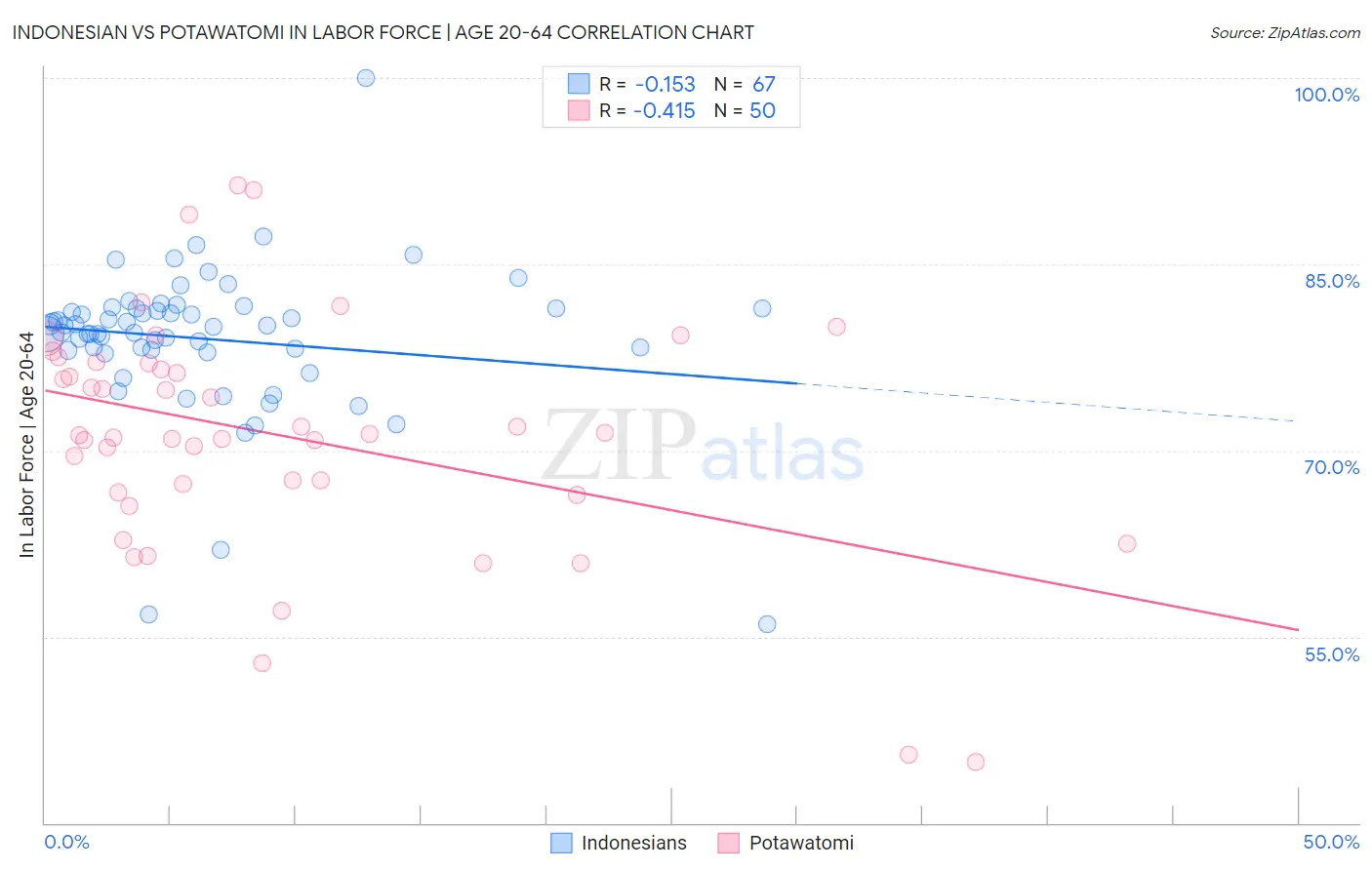 Indonesian vs Potawatomi In Labor Force | Age 20-64