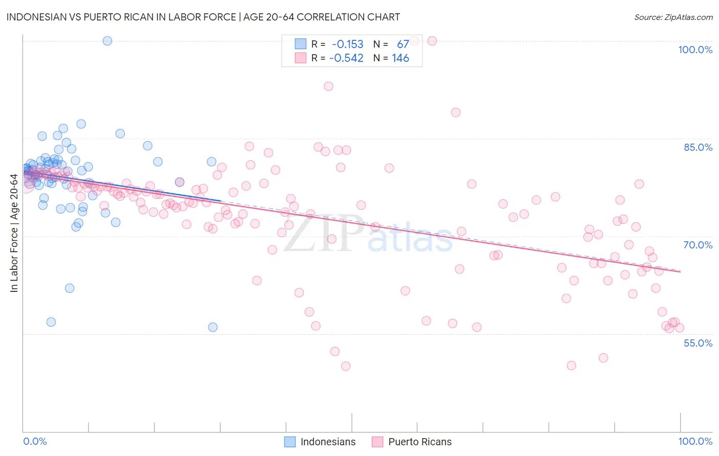 Indonesian vs Puerto Rican In Labor Force | Age 20-64