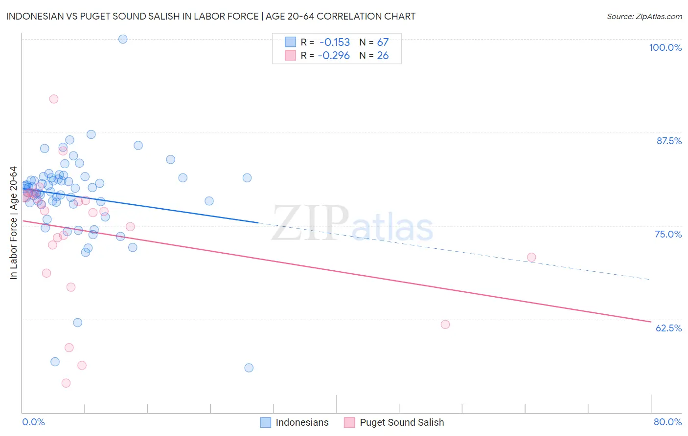 Indonesian vs Puget Sound Salish In Labor Force | Age 20-64