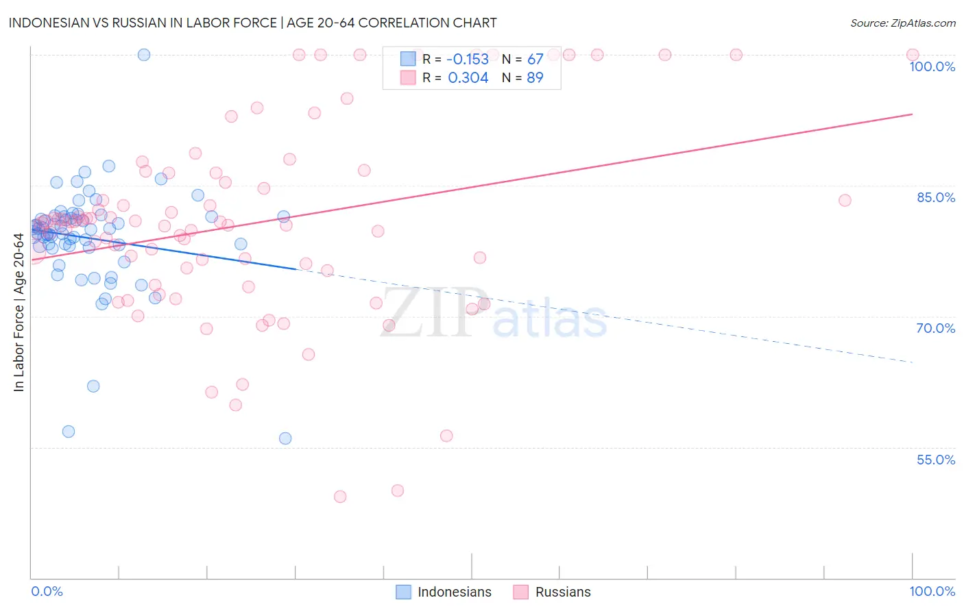 Indonesian vs Russian In Labor Force | Age 20-64