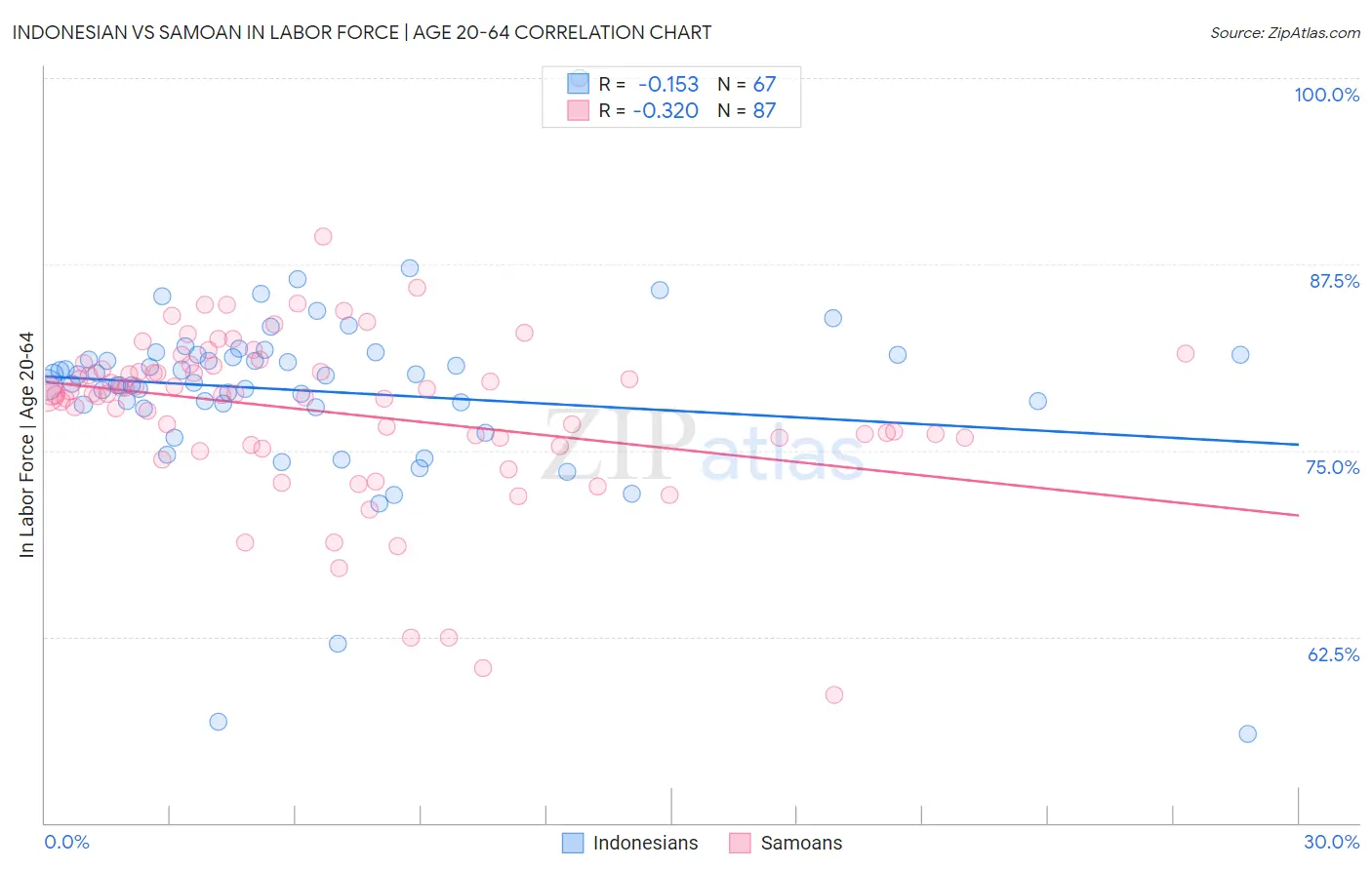 Indonesian vs Samoan In Labor Force | Age 20-64