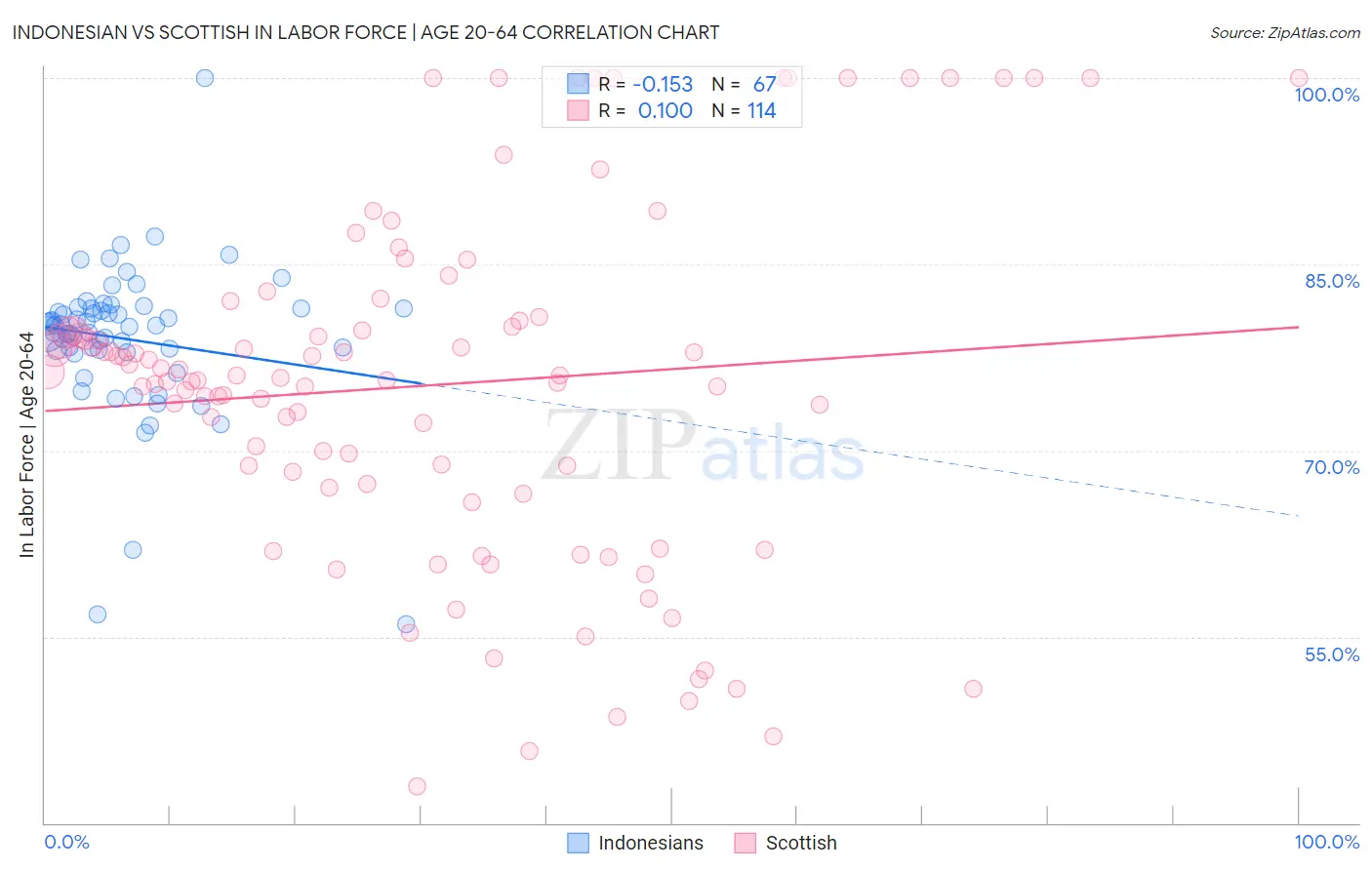 Indonesian vs Scottish In Labor Force | Age 20-64