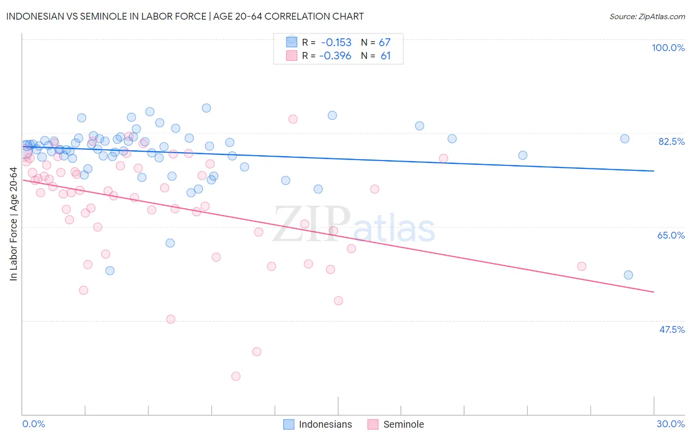 Indonesian vs Seminole In Labor Force | Age 20-64