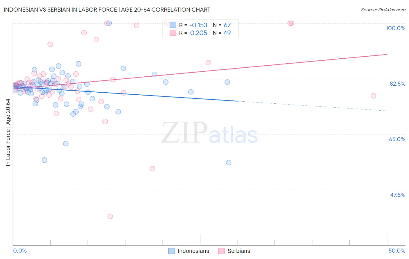 Indonesian vs Serbian In Labor Force | Age 20-64