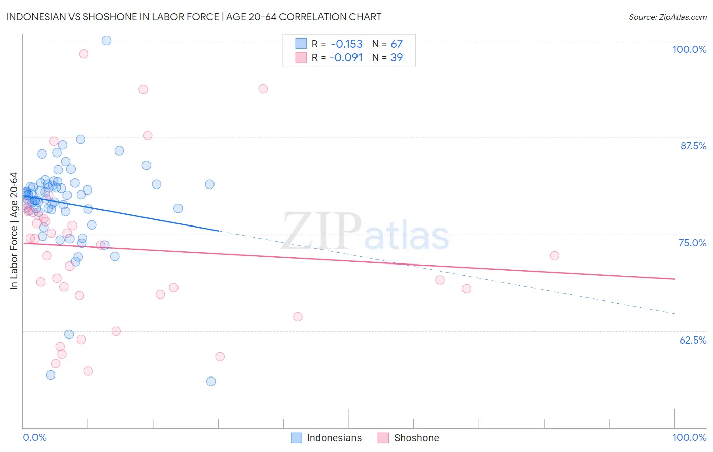 Indonesian vs Shoshone In Labor Force | Age 20-64