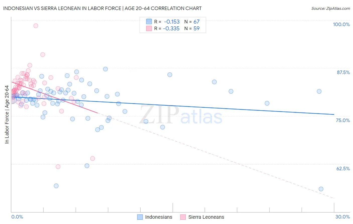 Indonesian vs Sierra Leonean In Labor Force | Age 20-64