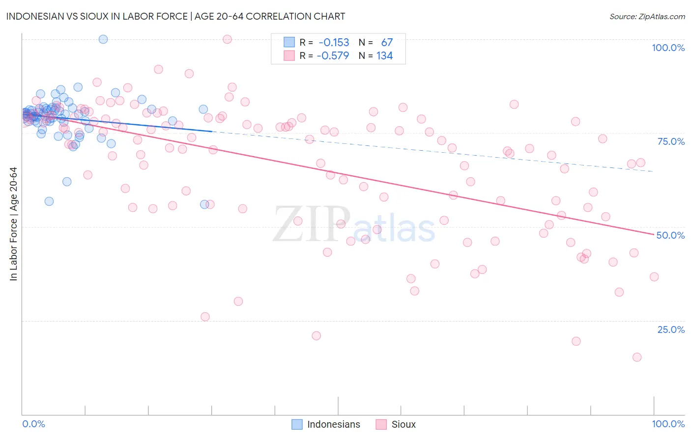 Indonesian vs Sioux In Labor Force | Age 20-64