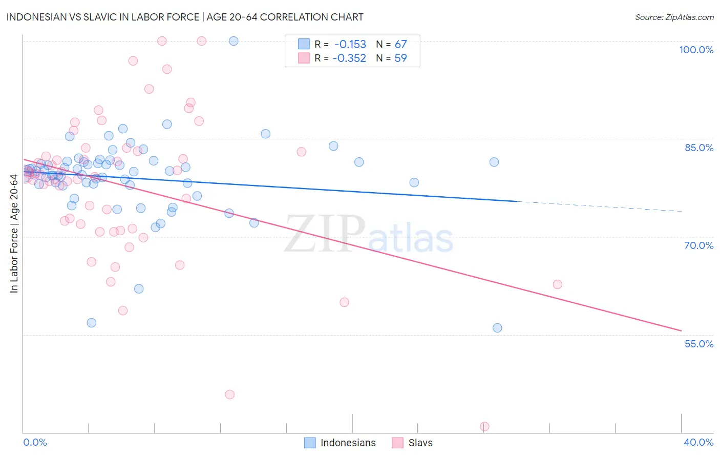 Indonesian vs Slavic In Labor Force | Age 20-64