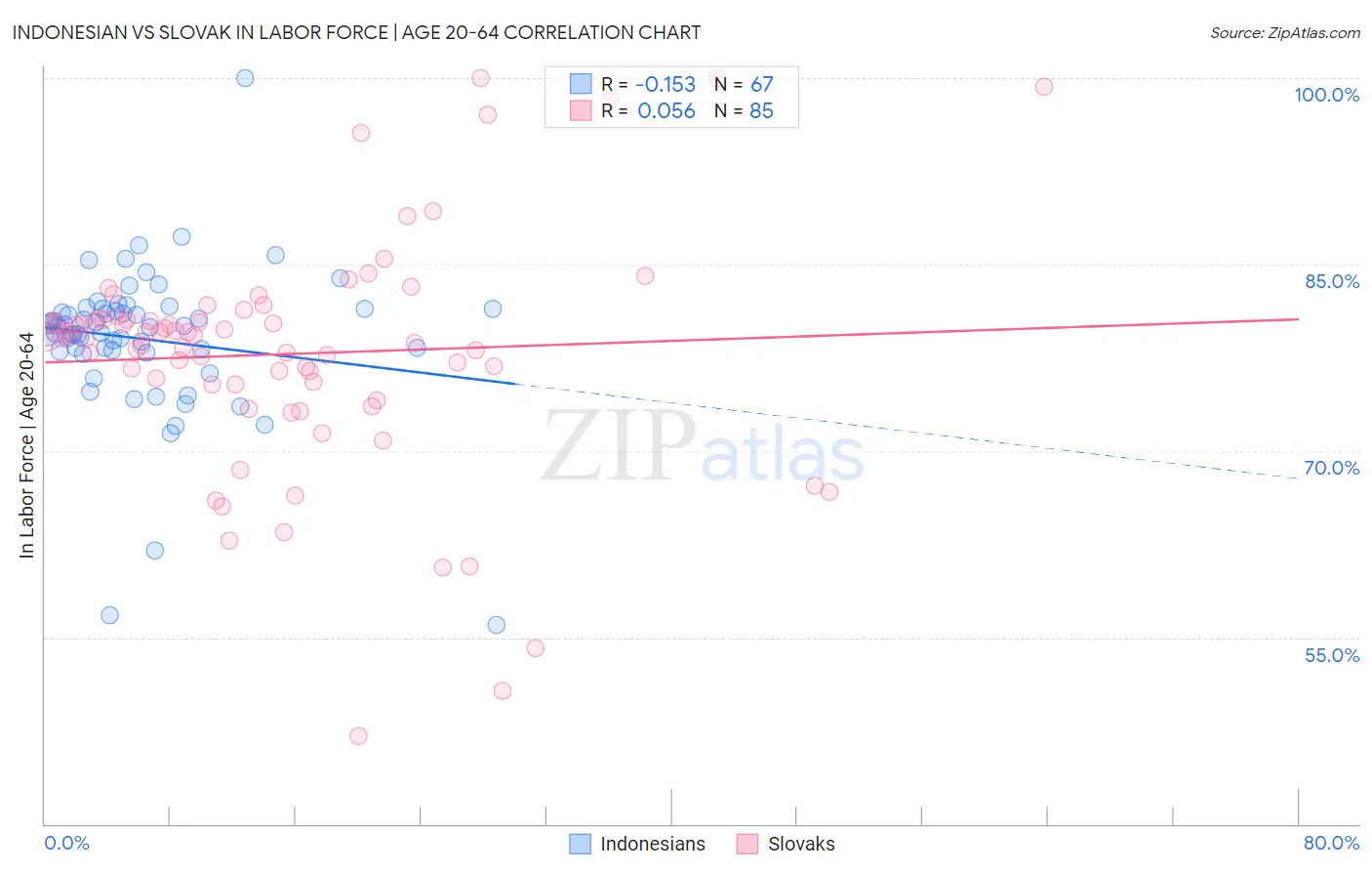 Indonesian vs Slovak In Labor Force | Age 20-64