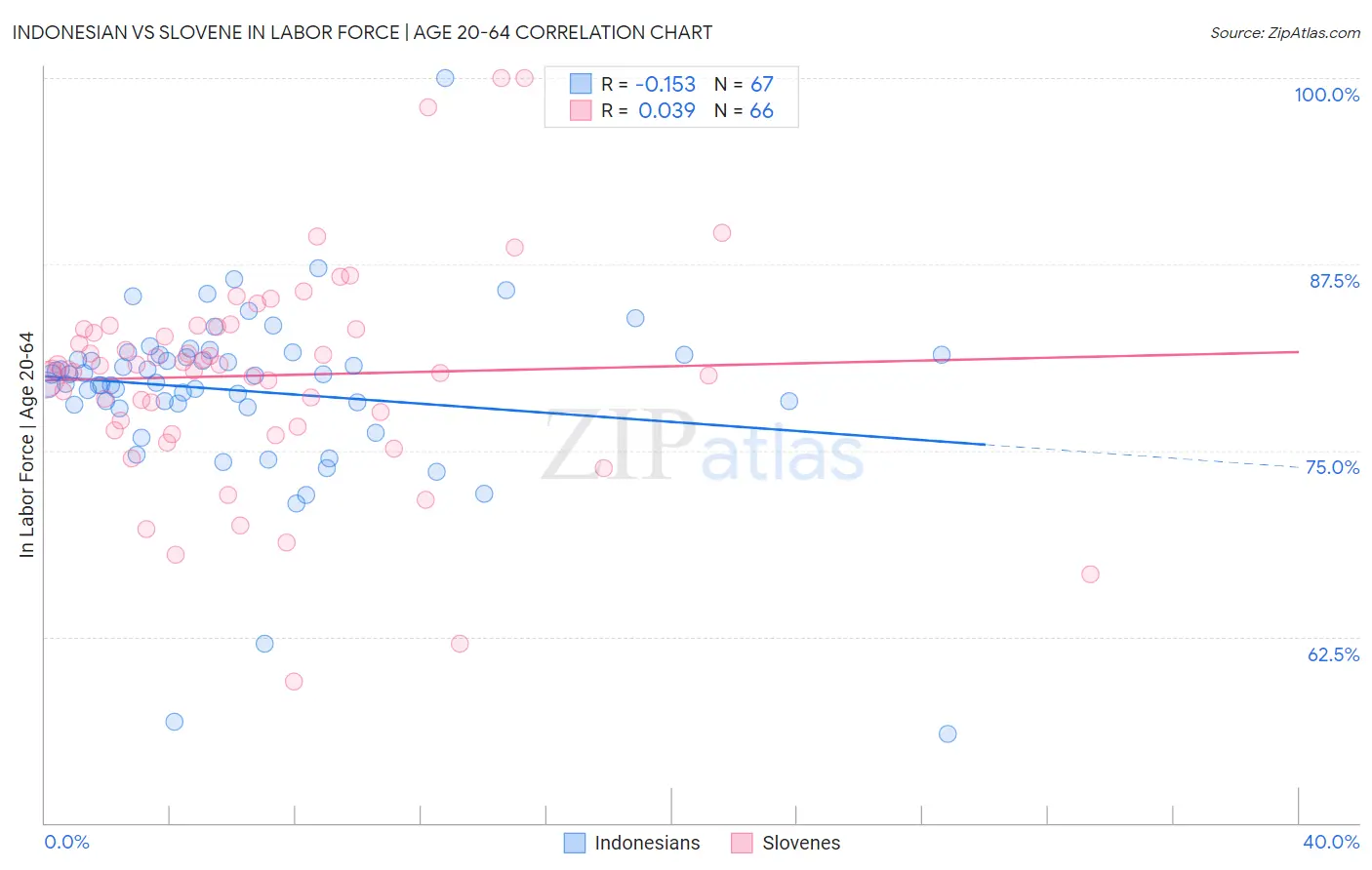 Indonesian vs Slovene In Labor Force | Age 20-64
