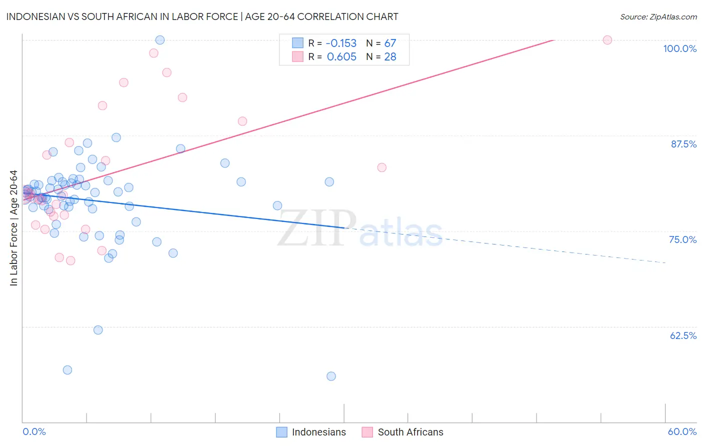 Indonesian vs South African In Labor Force | Age 20-64