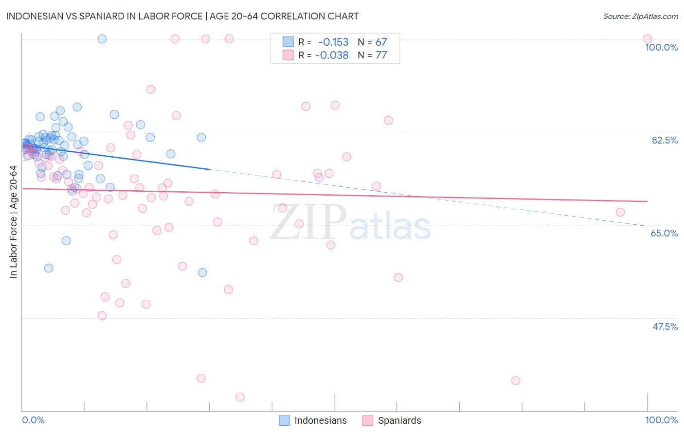 Indonesian vs Spaniard In Labor Force | Age 20-64