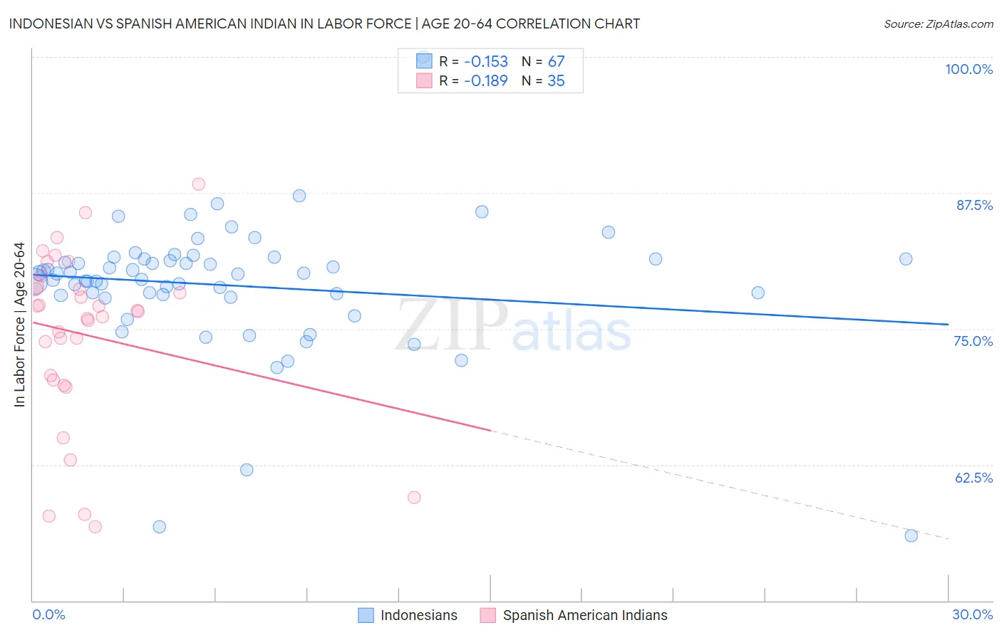 Indonesian vs Spanish American Indian In Labor Force | Age 20-64