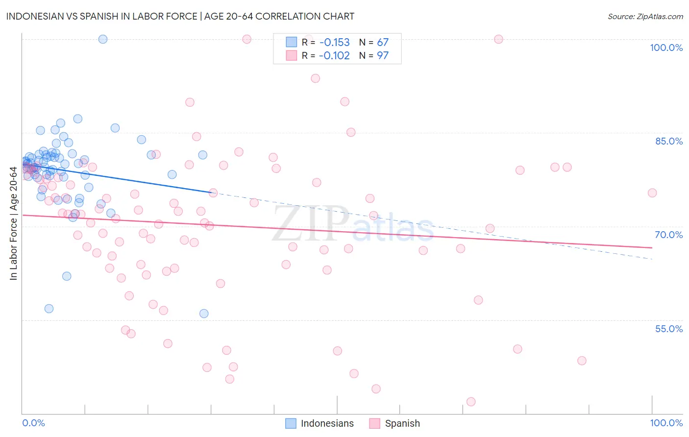 Indonesian vs Spanish In Labor Force | Age 20-64