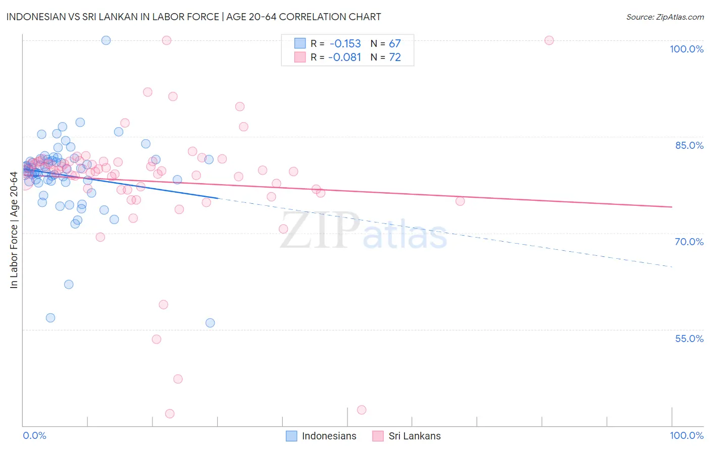 Indonesian vs Sri Lankan In Labor Force | Age 20-64