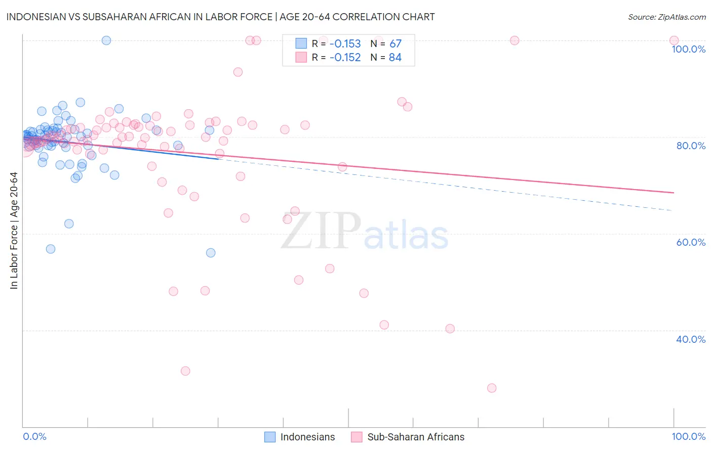 Indonesian vs Subsaharan African In Labor Force | Age 20-64