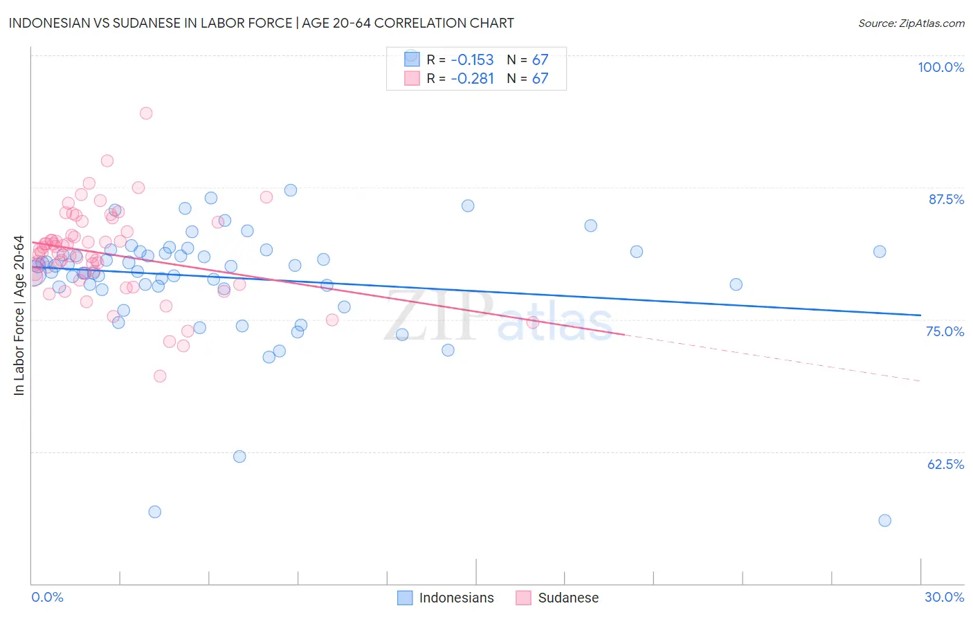 Indonesian vs Sudanese In Labor Force | Age 20-64